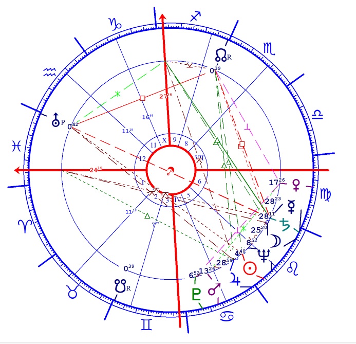 Bálint György, Bálint Gazda horoszkópja