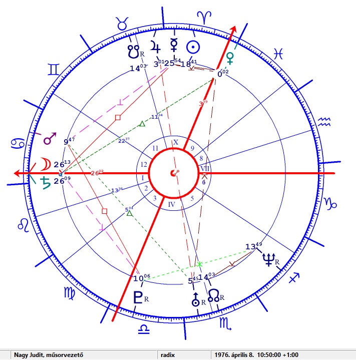 Nagy Judit horoszkópja
