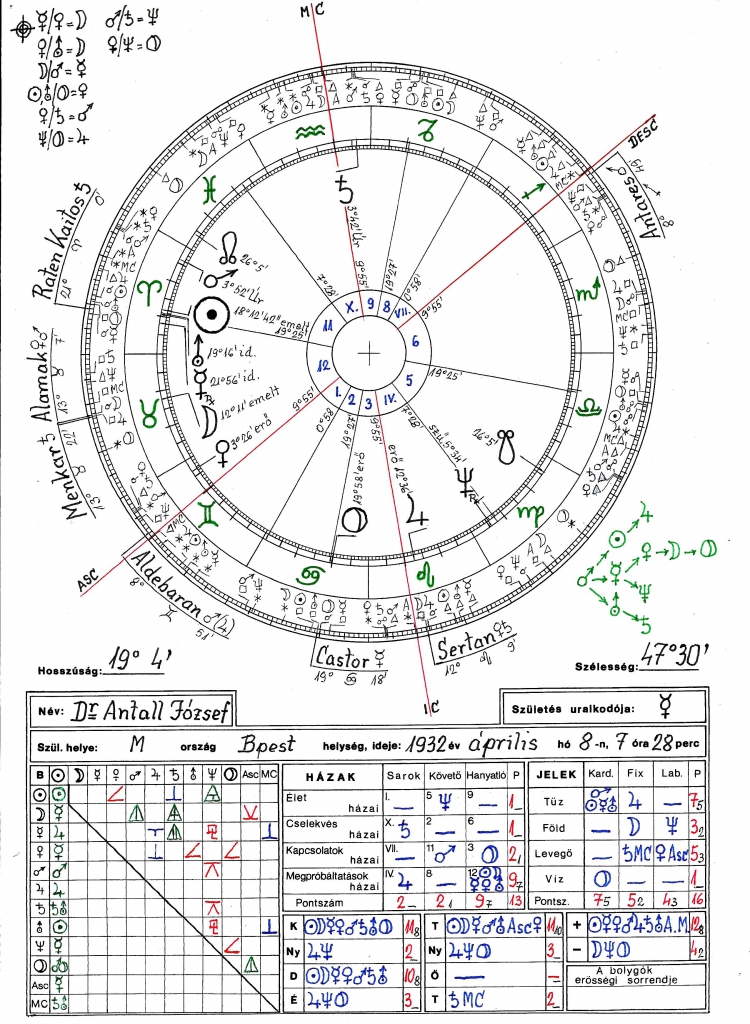 Antall József 1 horoszkópja