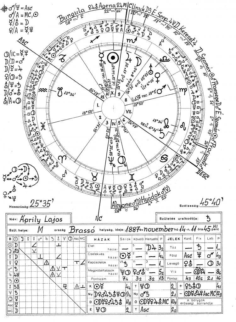 Áprily Lajos horoszkópja