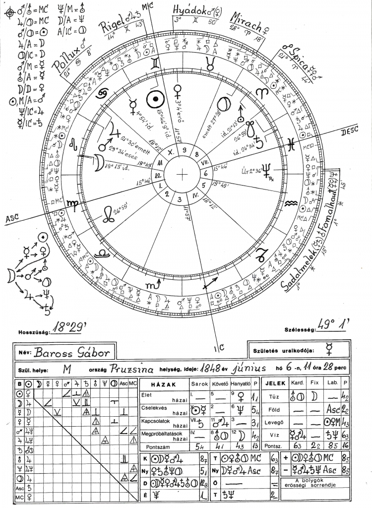 Baross Gábor horoszkópja