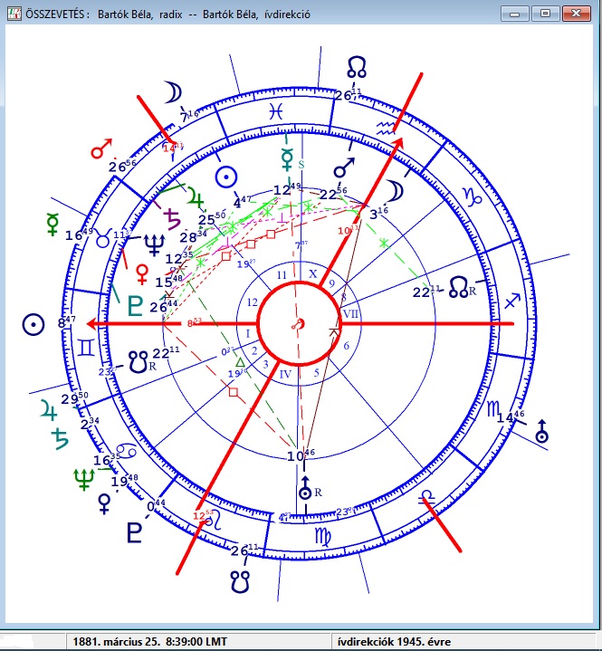 Bartók Béla horoszkópja