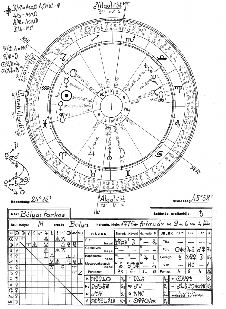 Bolyai Farkas horoszkópja