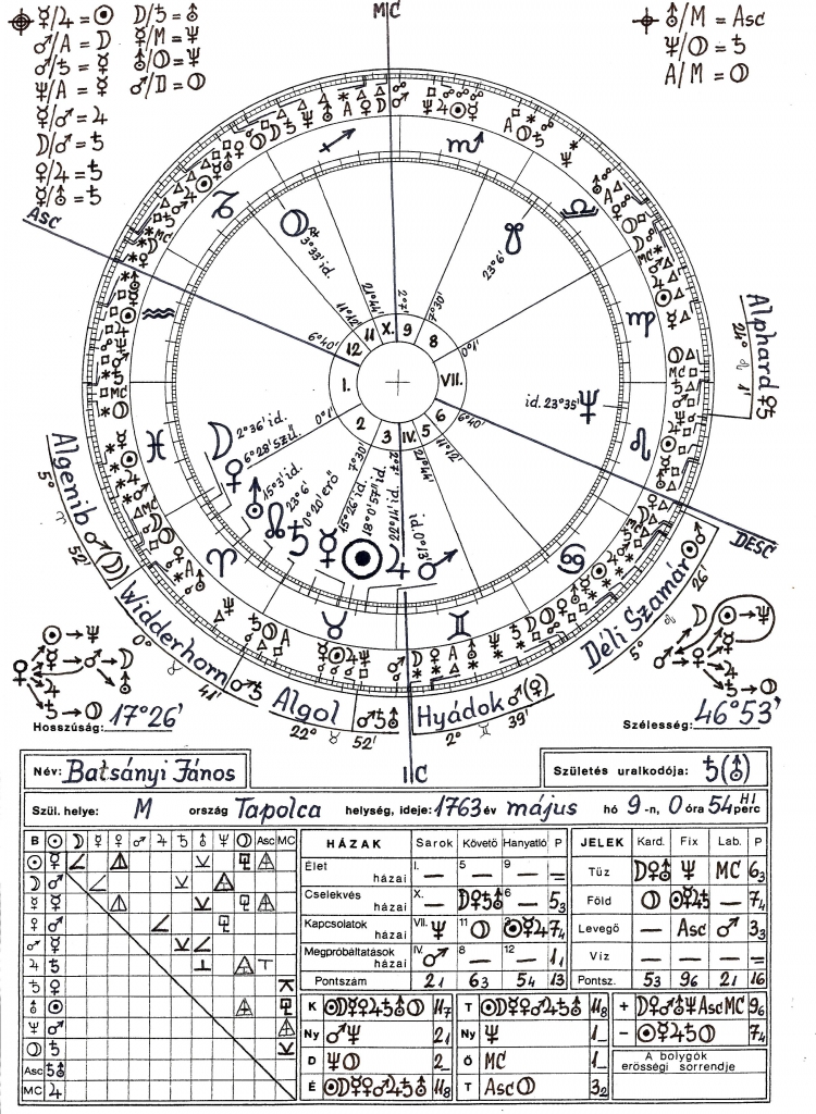 Batsányi János horoszkópja