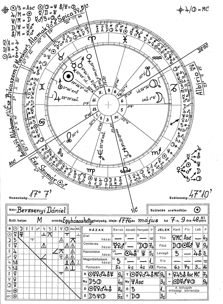Berzsenyi Dániel horoszkópja