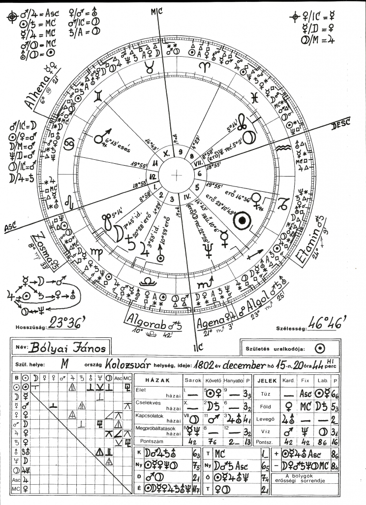 Bolyai János horoszkópja