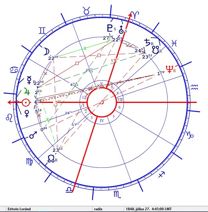 Eötvös Loránd 4 horoszkópja