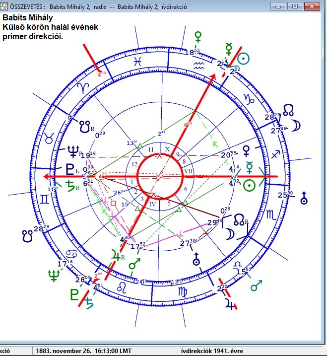 Babits Mihály 3 horoszkópja