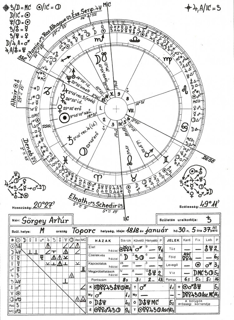 Görgey Artúr horoszkópja