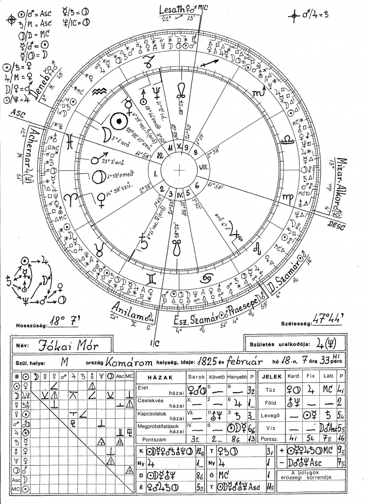 Jókai Mór 2 horoszkópja