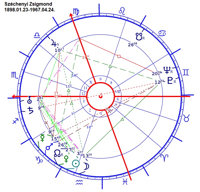 Széchenyi Zsigmond horoszkópja