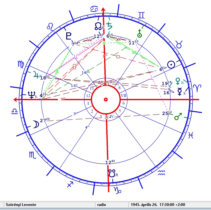 Szörényi Levente horoszkópja