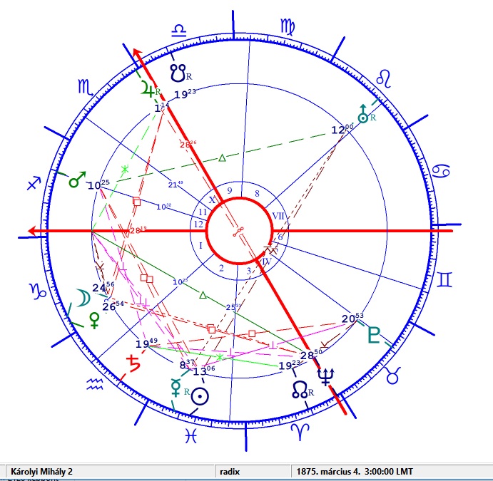 Károlyi Mihály 1 horoszkópja