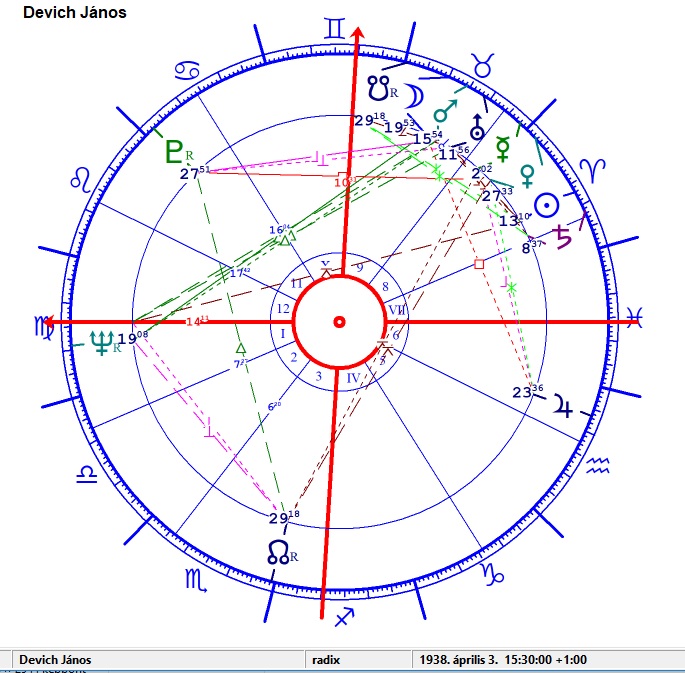 Devich János horoszkópja