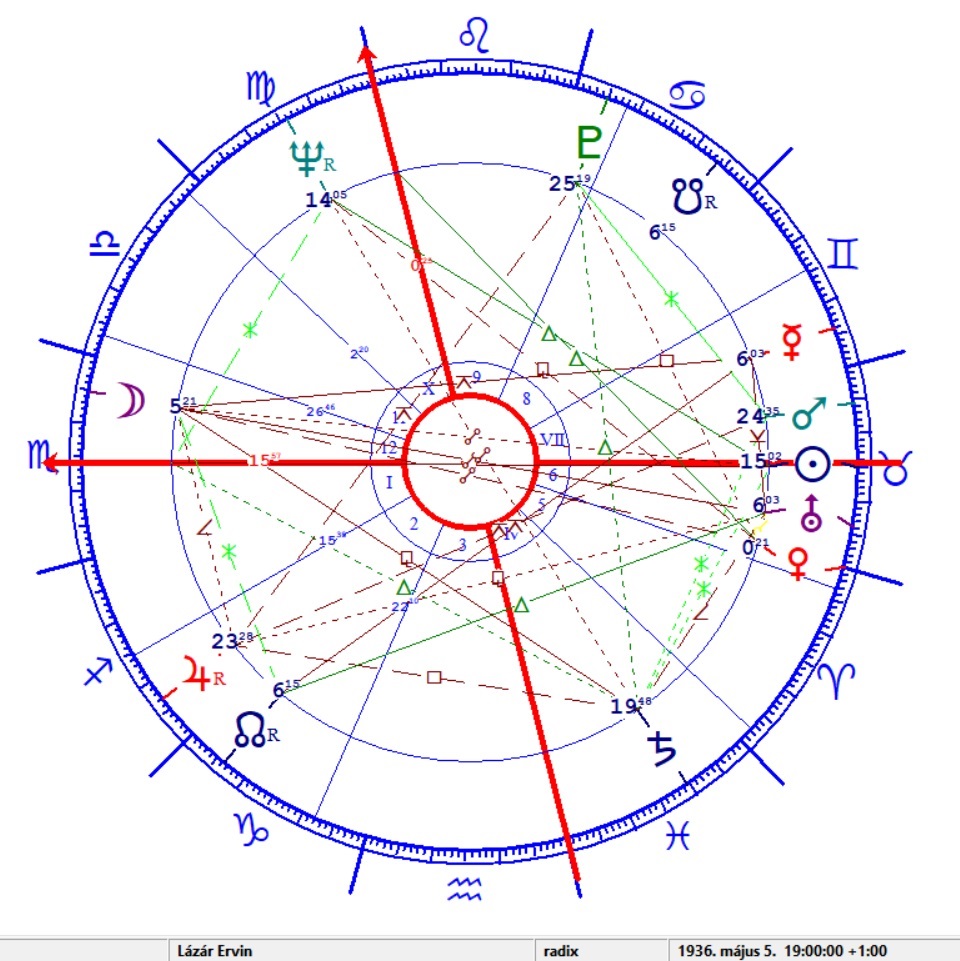 Lázár Ervin horoszkópja