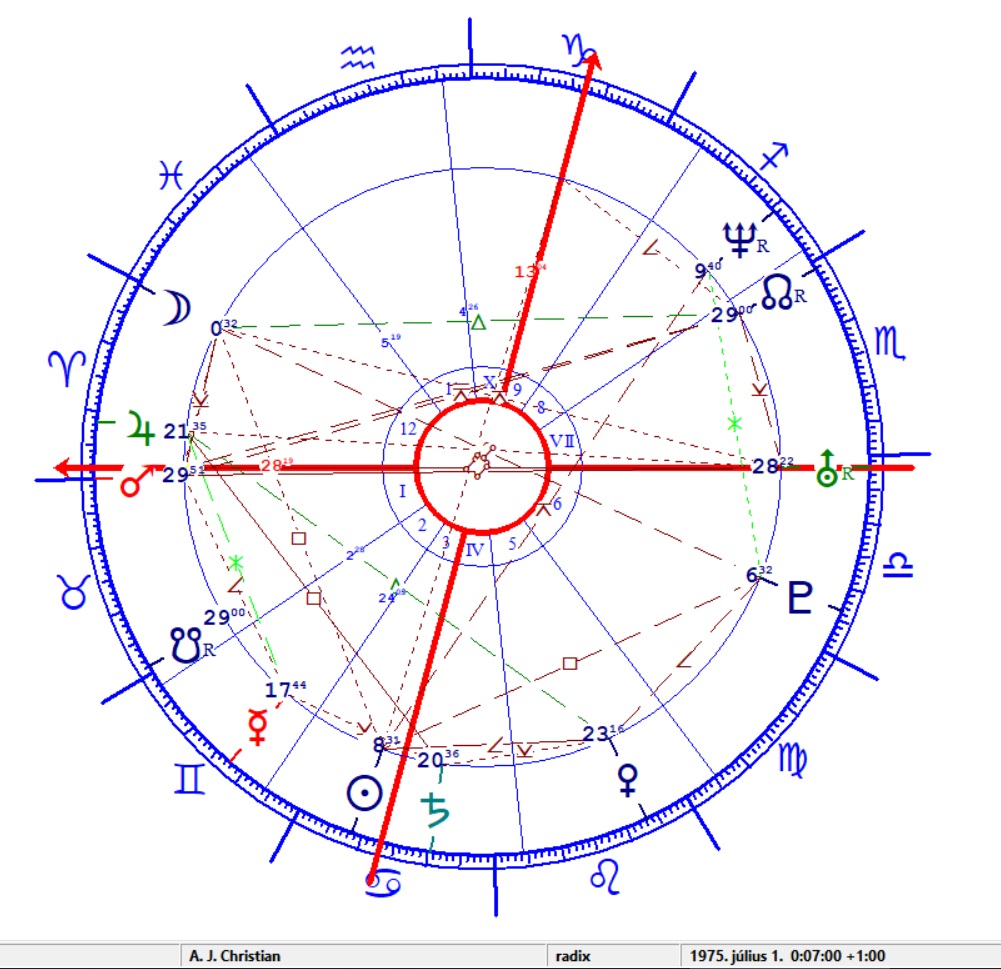 A. J. Christian horoszkópja