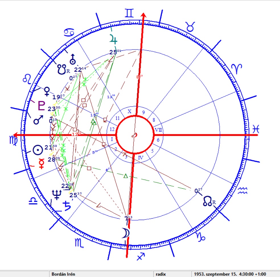 Bordán Irén horoszkópja