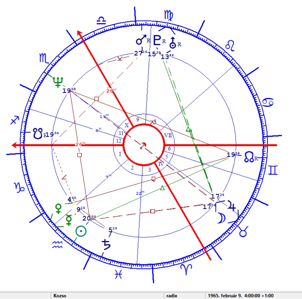 Kozso (Kocsor Zsolt) horoszkópja