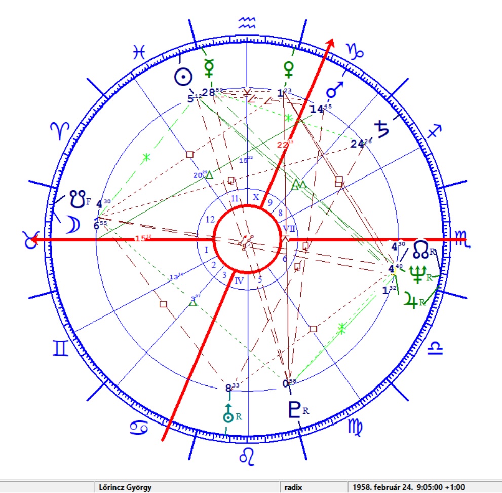 Lőrincz György horoszkópja