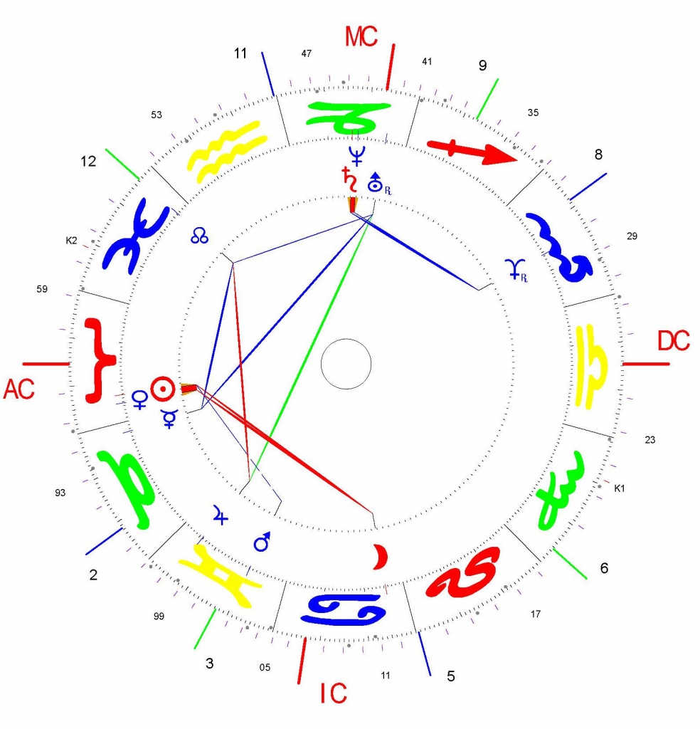 Fekete-Győr András 2 horoszkópja