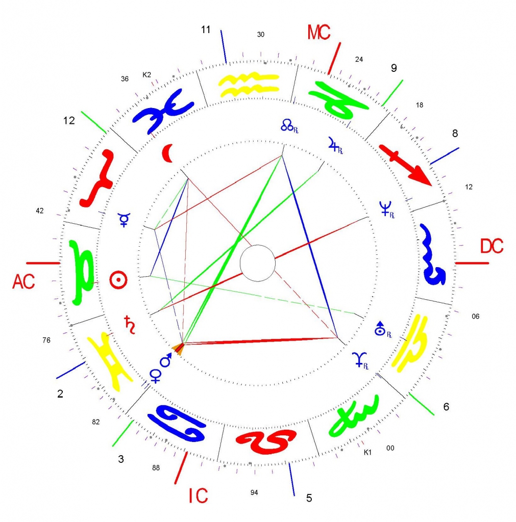 Márki-Zay Péter 2 horoszkópja