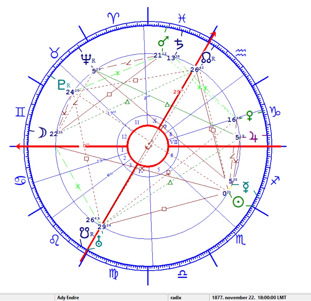 Ady Endre 1 horoszkópja