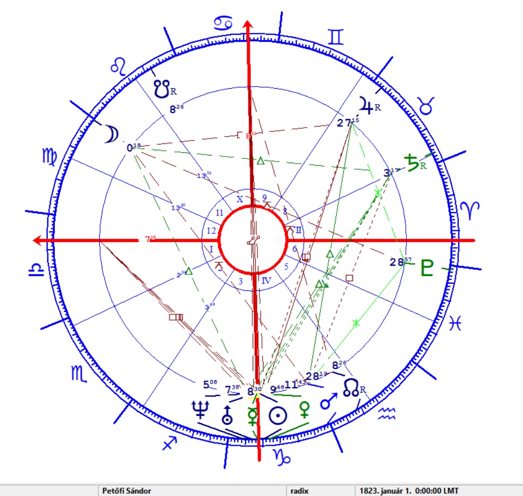 Petőfi Sándor 1 horoszkópja