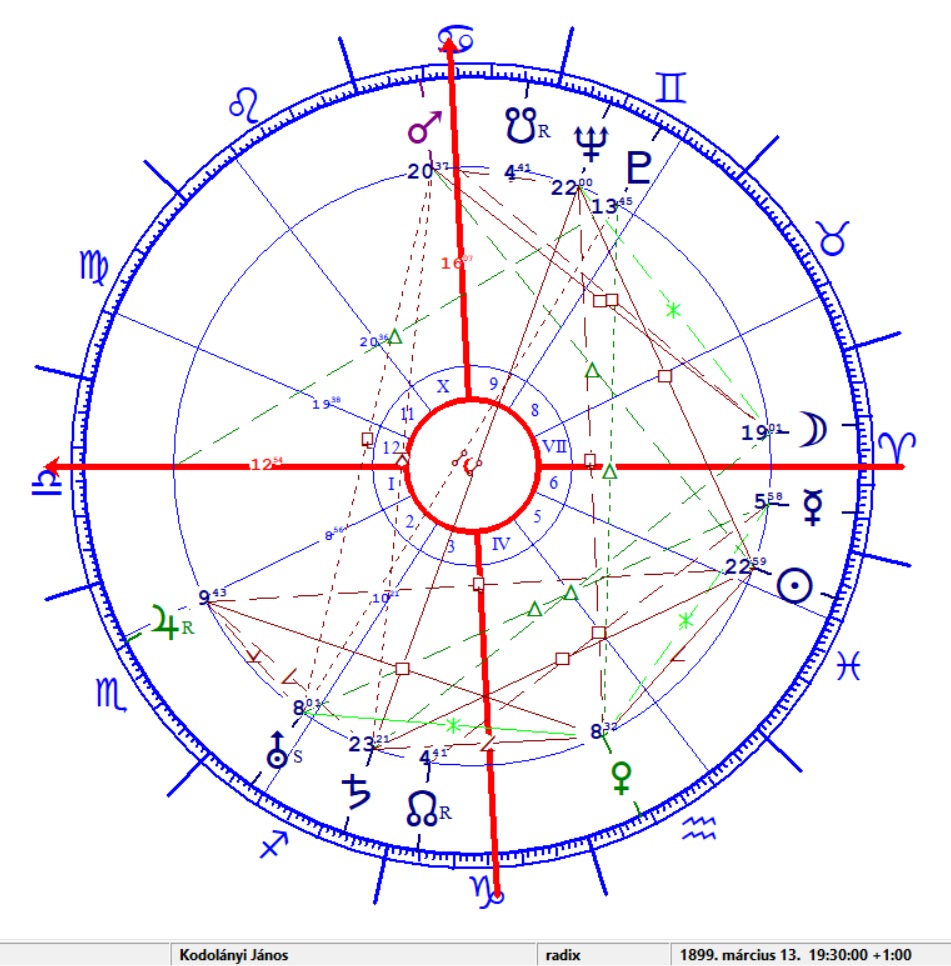 Kodolányi János horoszkópja