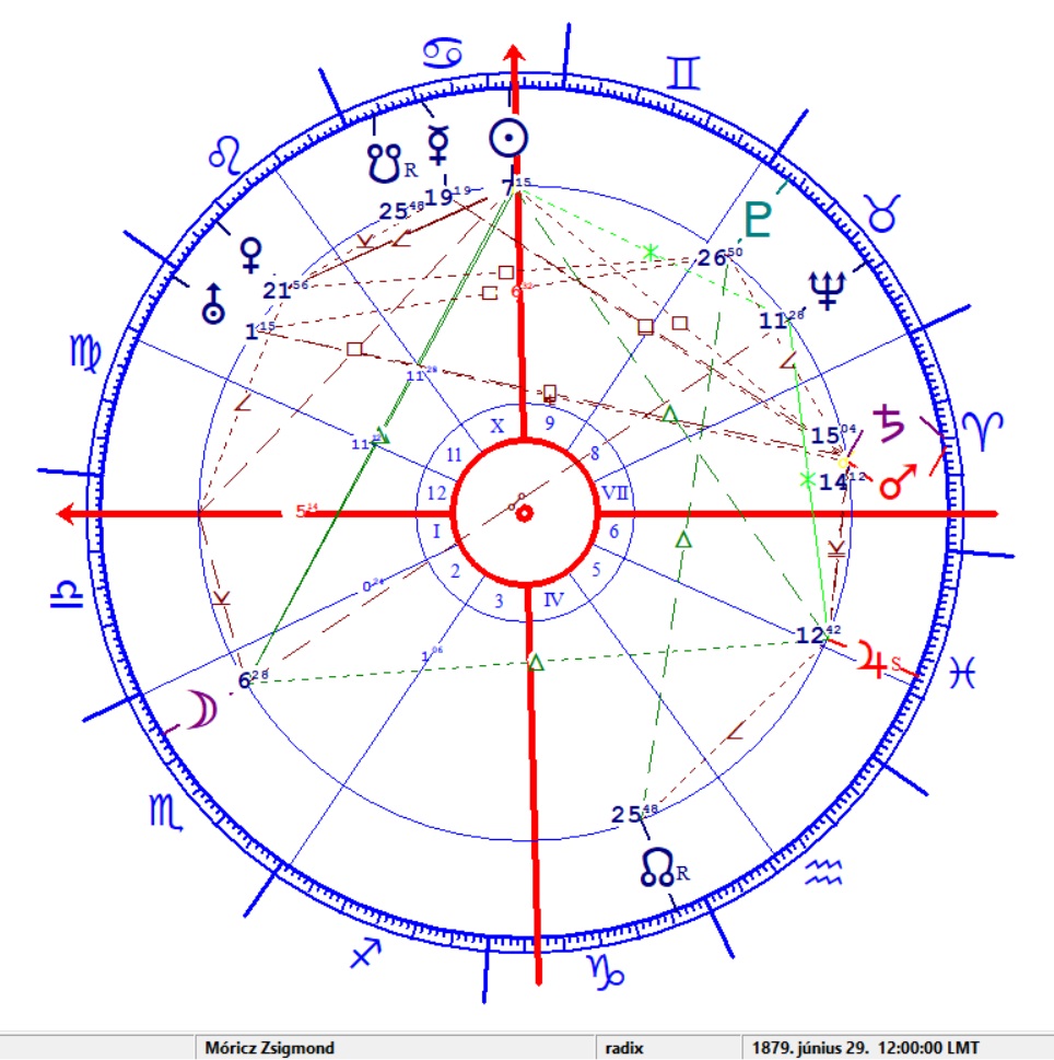 Móricz Zsigmond horoszkópja