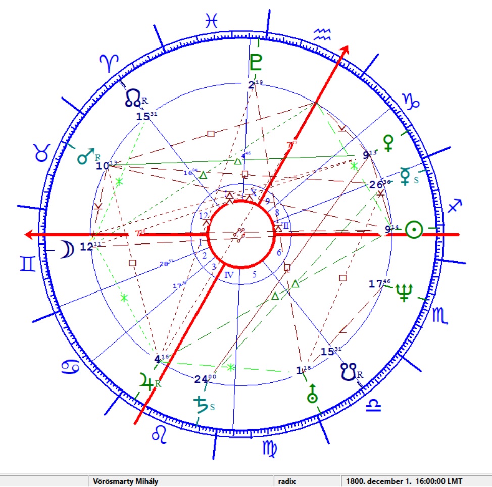 Vörösmarty Mihály 1 horoszkópja