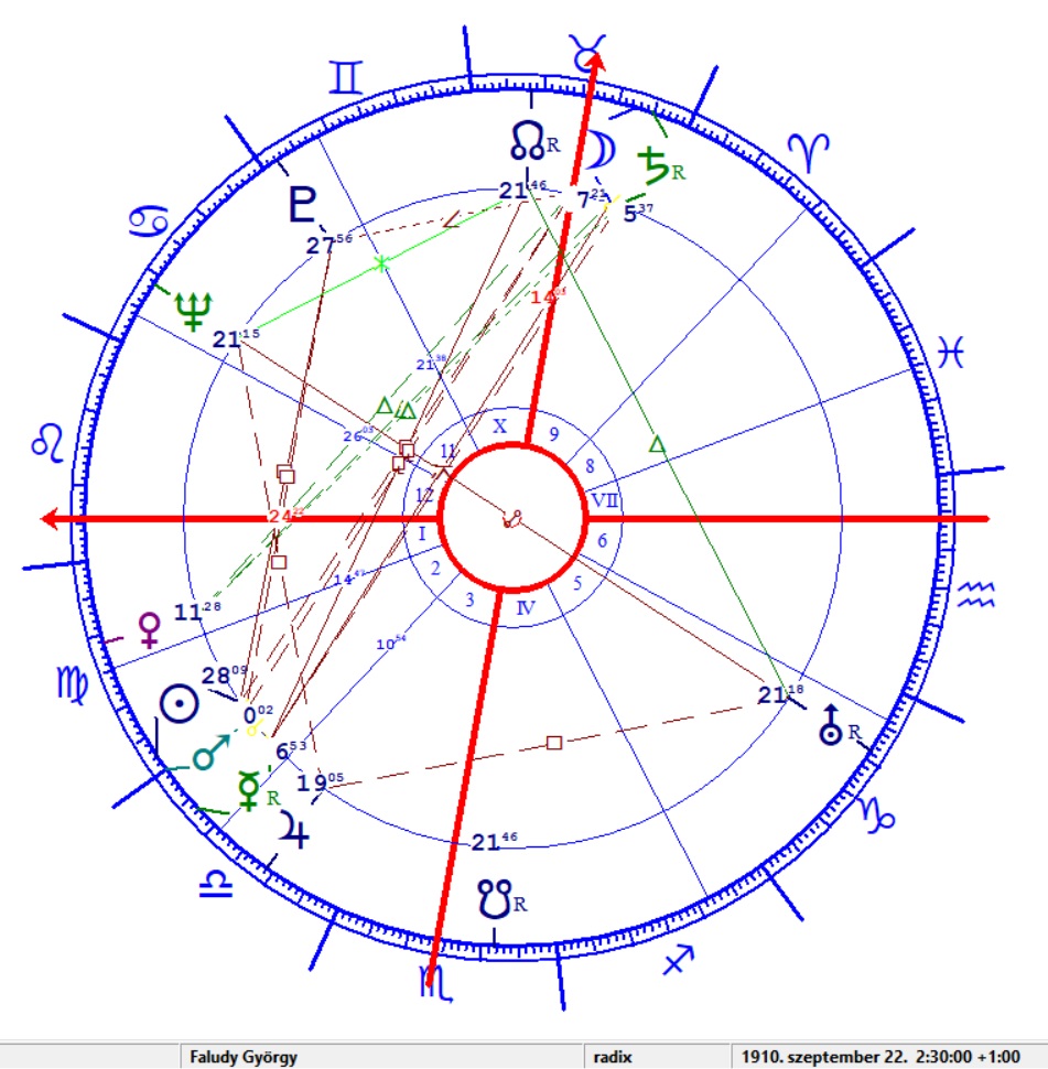Faludy György horoszkópja