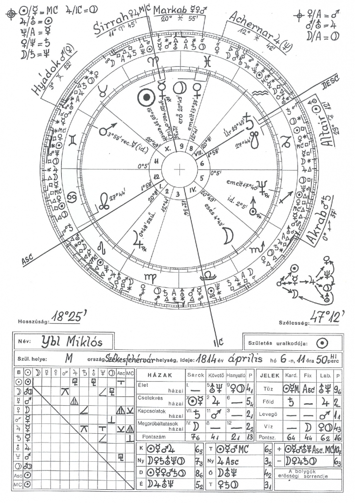 Ybl Miklós horoszkópja