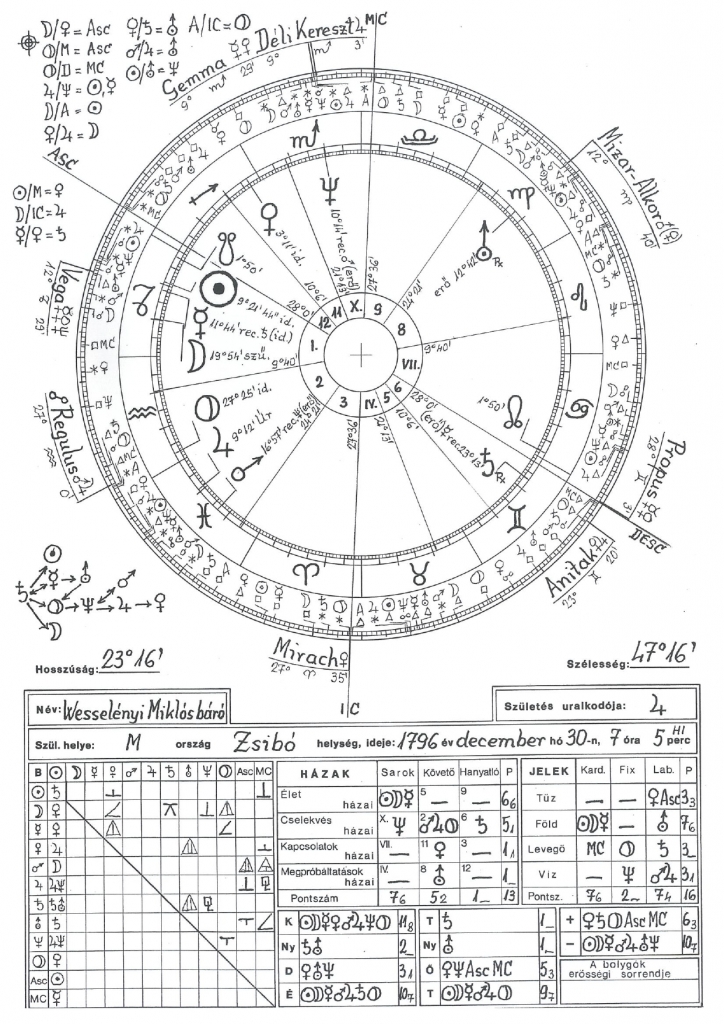 Wesselényi Miklós horoszkópja