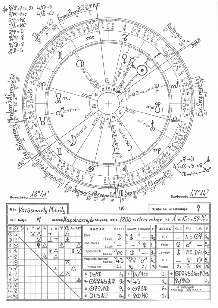 Vörösmarty Mihály 2 horoszkópja