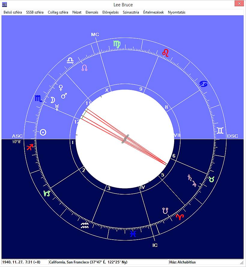 Lee, Bruce horoszkópja