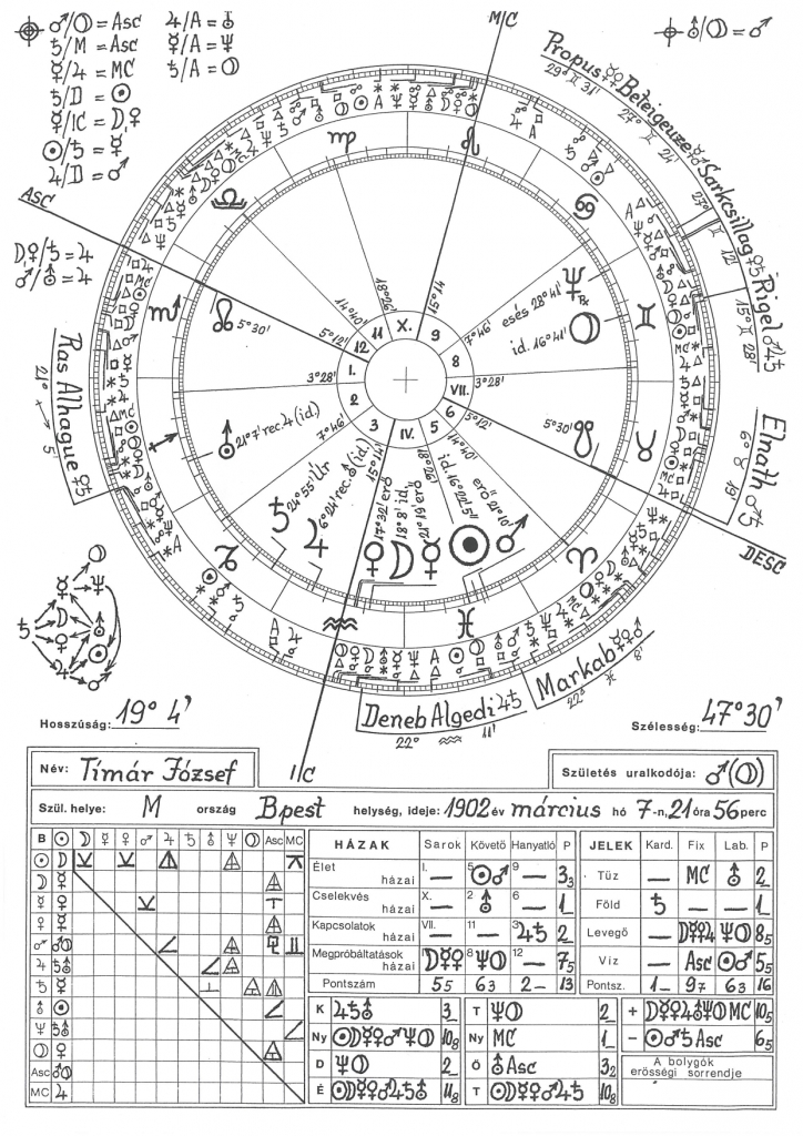 Timár József horoszkópja