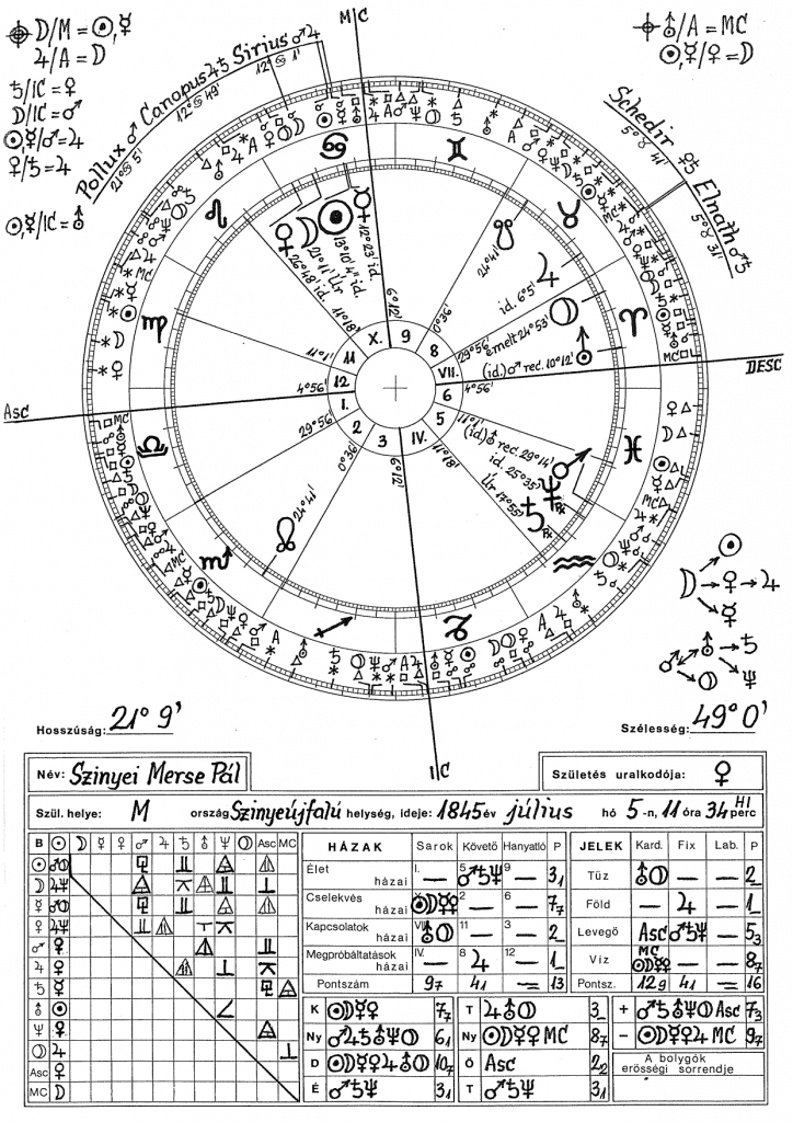 Szinyei Merse Pál horoszkópja