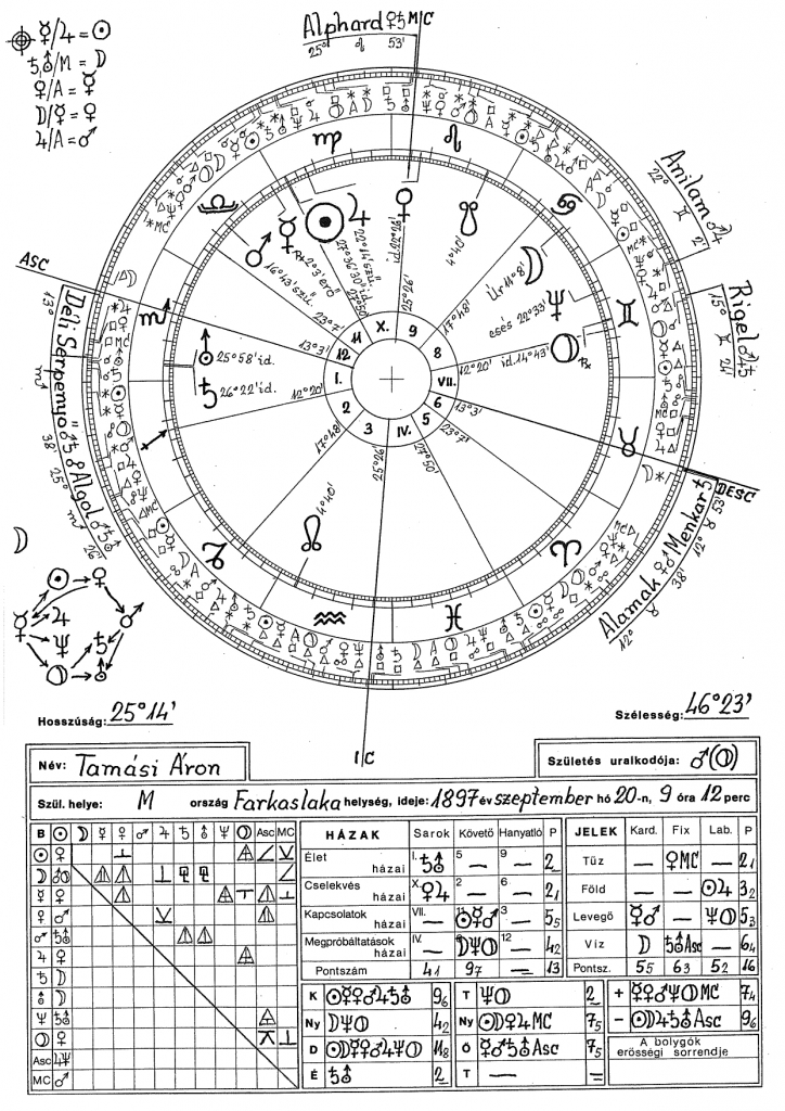 Tamási Áron horoszkópja