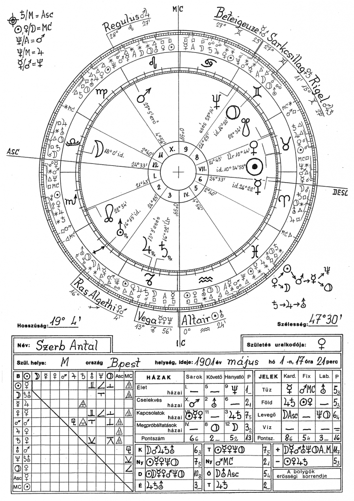 Szerb Antal horoszkópja