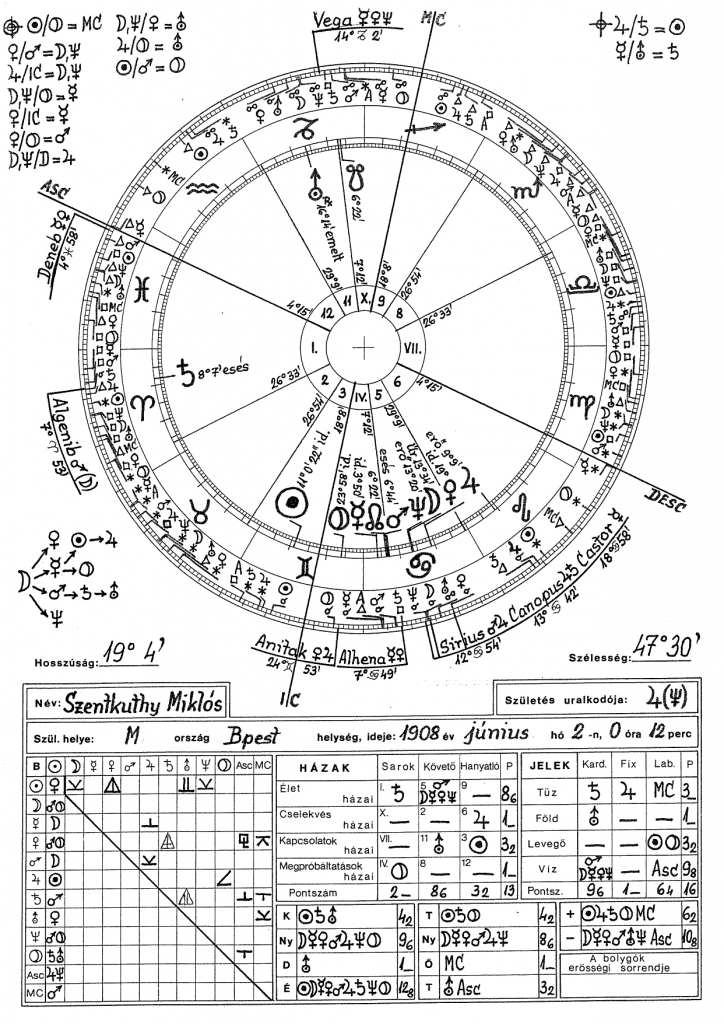 Szentkuthy Miklós horoszkópja