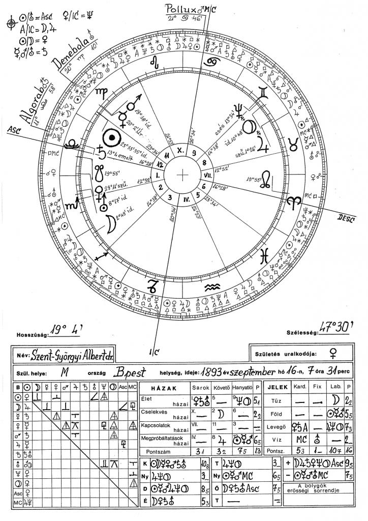 Szent-Györgyi Albert horoszkópja
