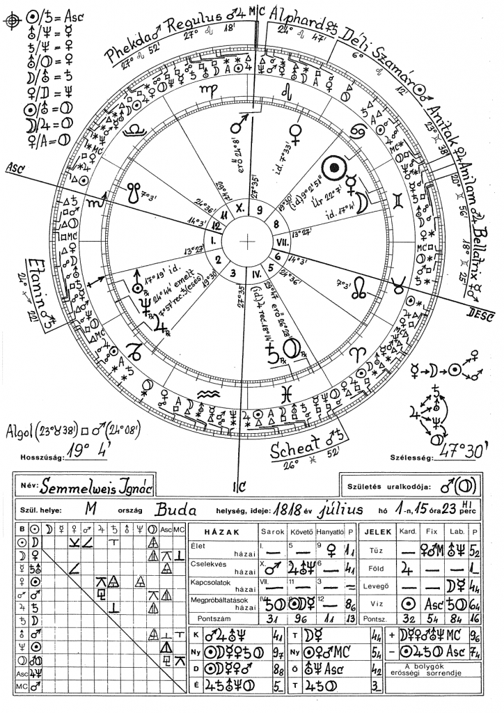 Semmelweis Ignác 1 horoszkópja