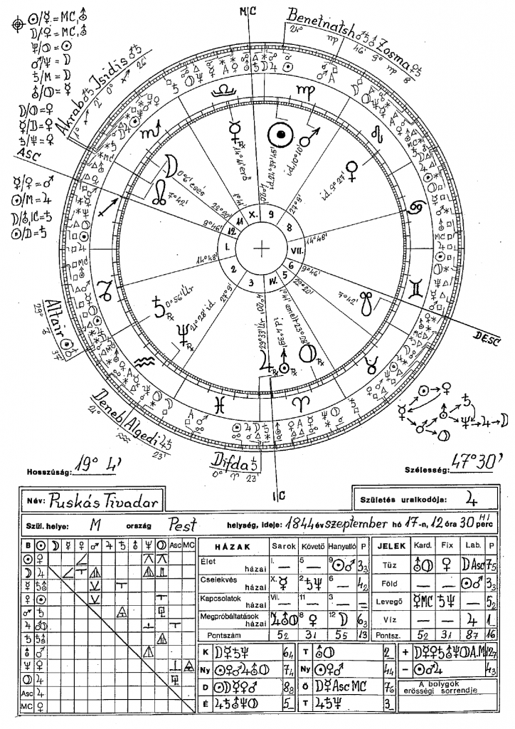 Puskás Tivadar horoszkópja
