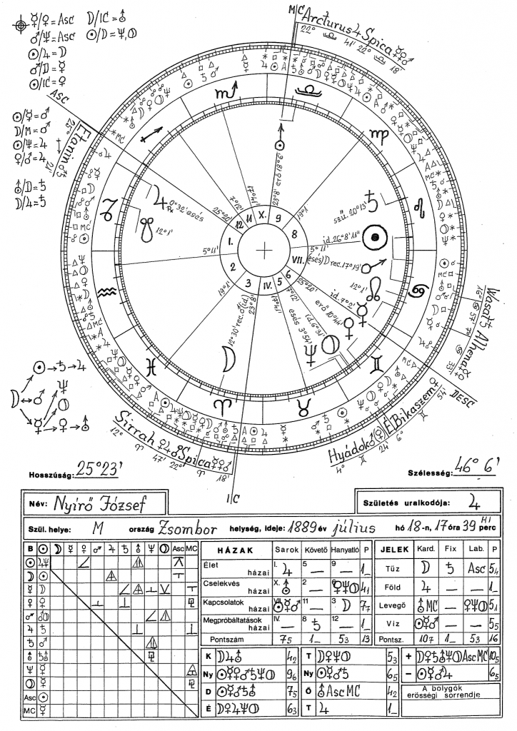 Nyirő József horoszkópja