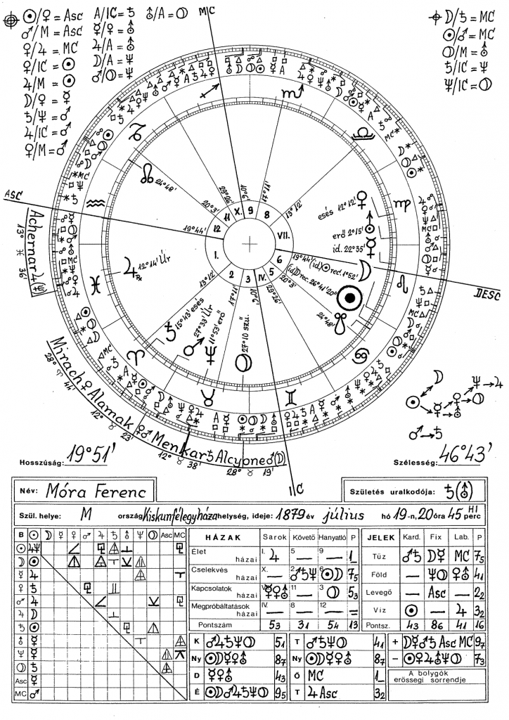 Móra Ferenc horoszkópja