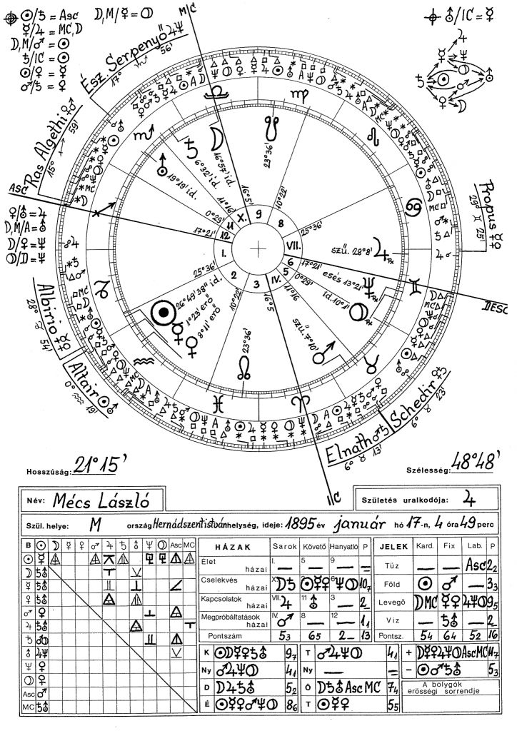 Mécs László horoszkópja