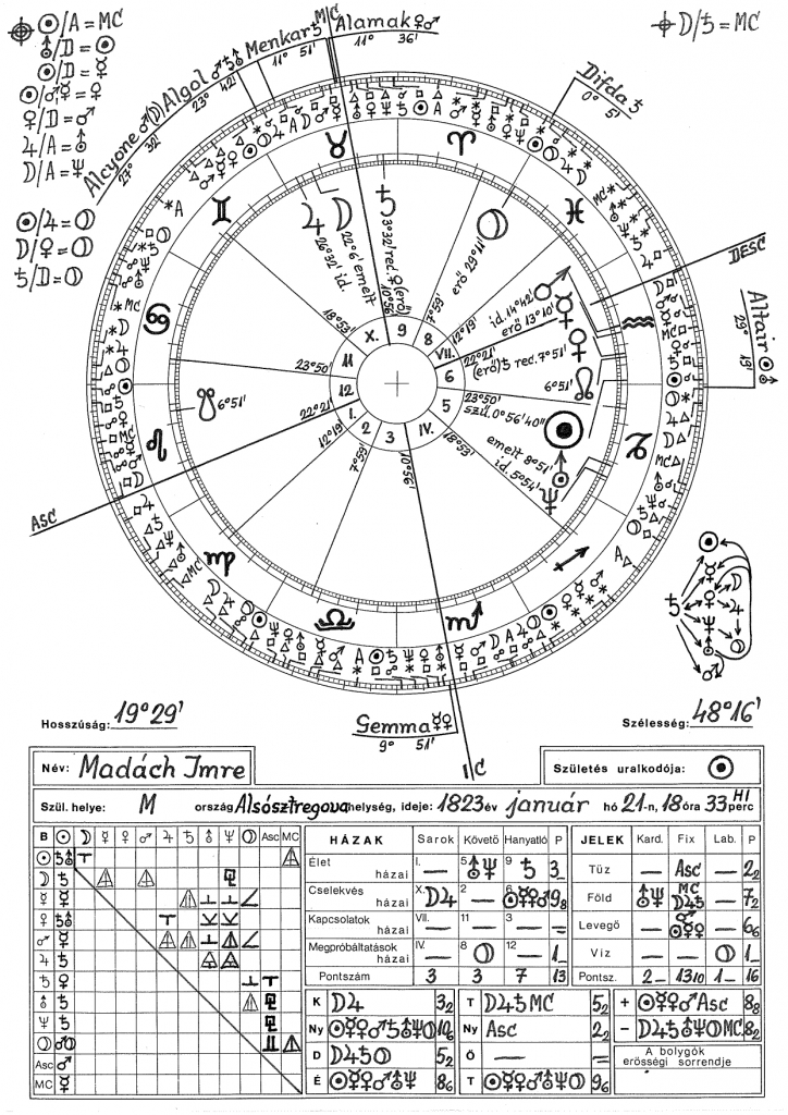 Madách Imre 1 horoszkópja