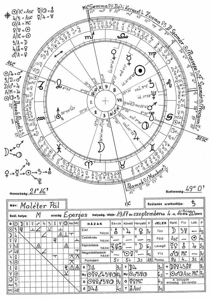 Maléter Pál 1 horoszkópja
