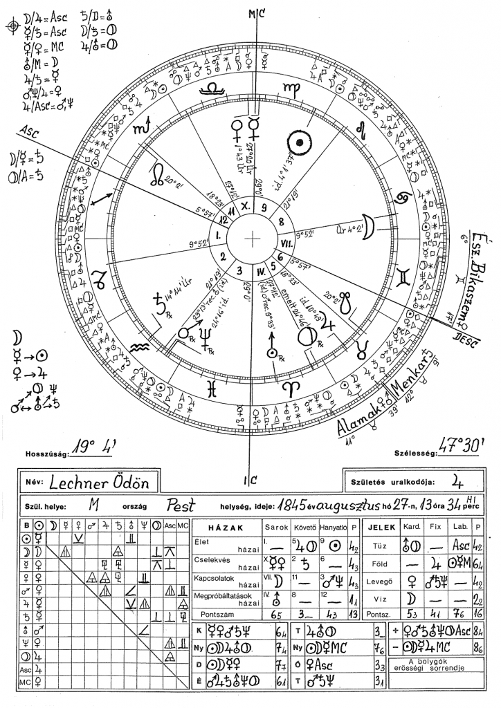 Lechner Ödön horoszkópja