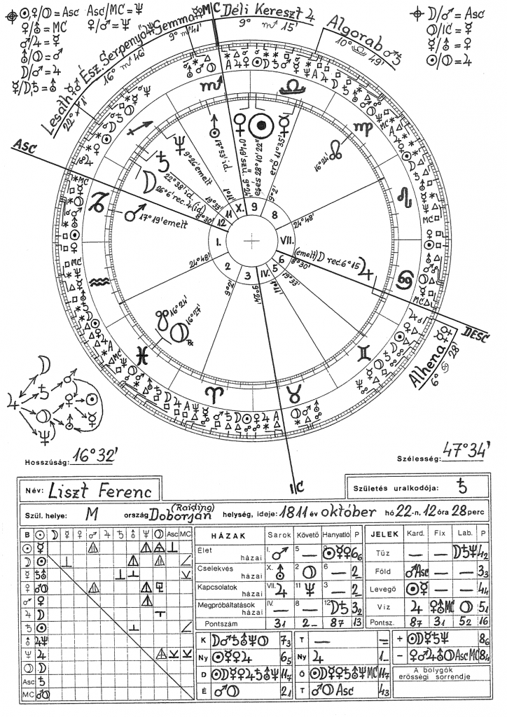 Liszt Ferenc 1 horoszkópja